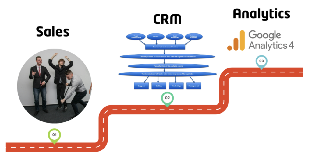 Koppel je CRM-systeem aan GA4